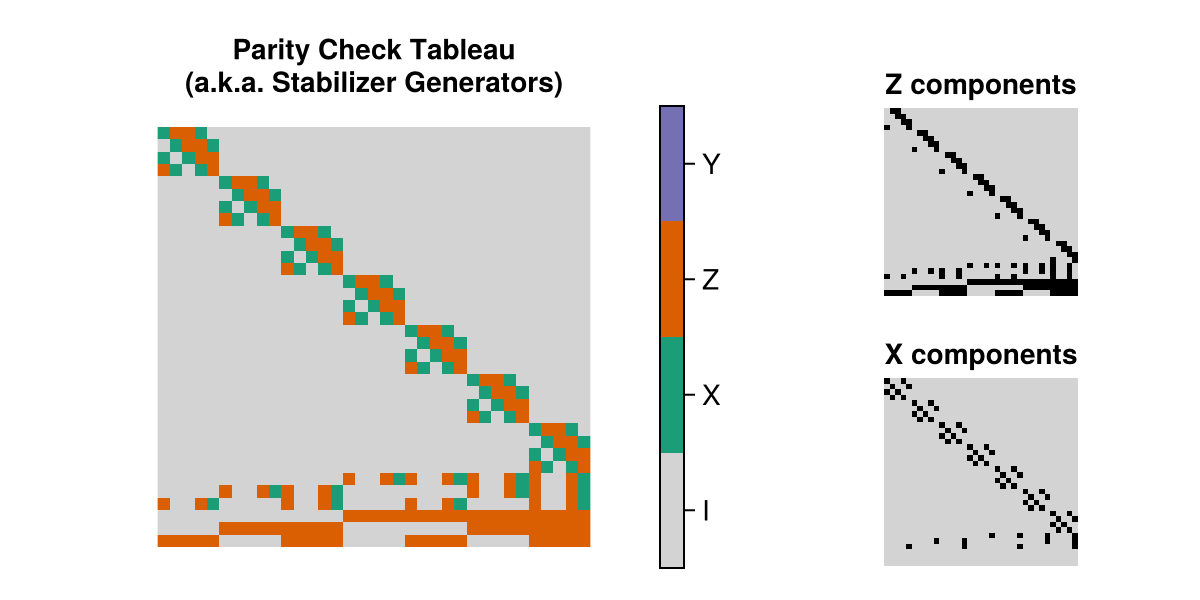 the parity check tableau of the Concat(QECCore.Perfect5(), QECCore.Steane7()) instance of this code family